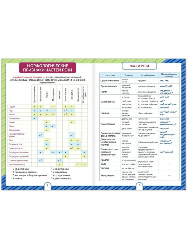 Сборник шпаргалок по русскому языку «Все виды разборов», 5-9 класс, 16 стр.