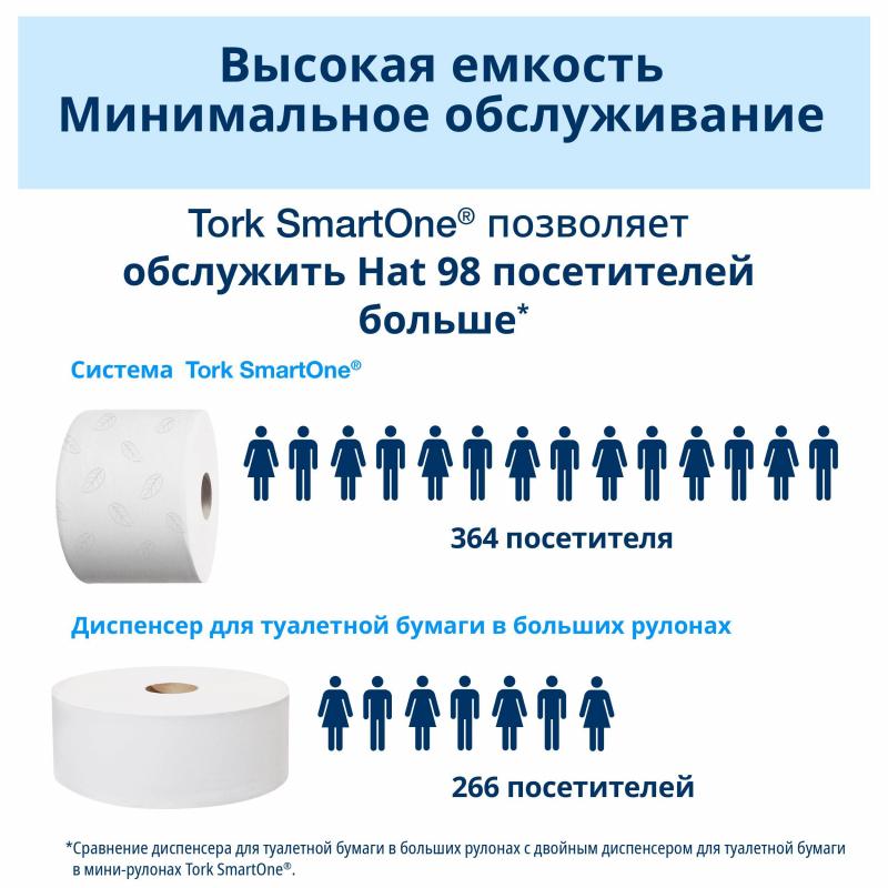 Бумага туалетная д/дисп Tork SmartOne T9 2сл бел 111,6м ЦВ 12рул/уп472193