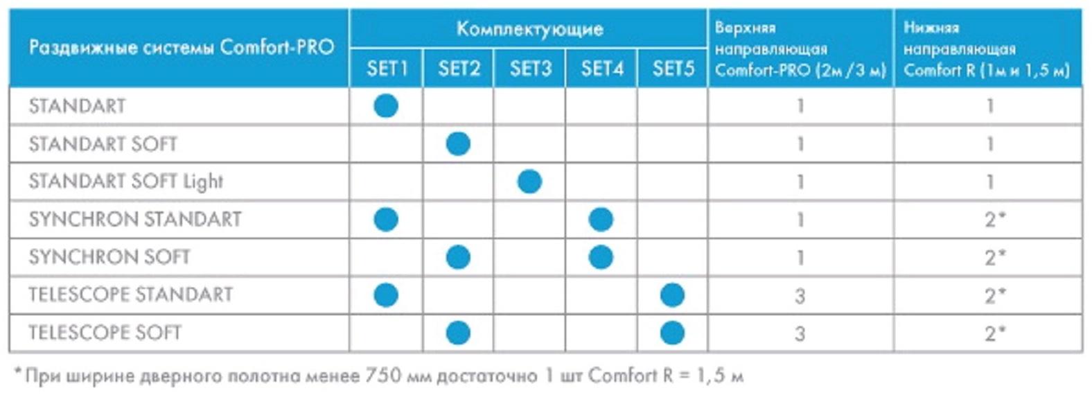 Комплект для раздвижных дверей Comfort - PRO SET 1.rollers.80.CFA170