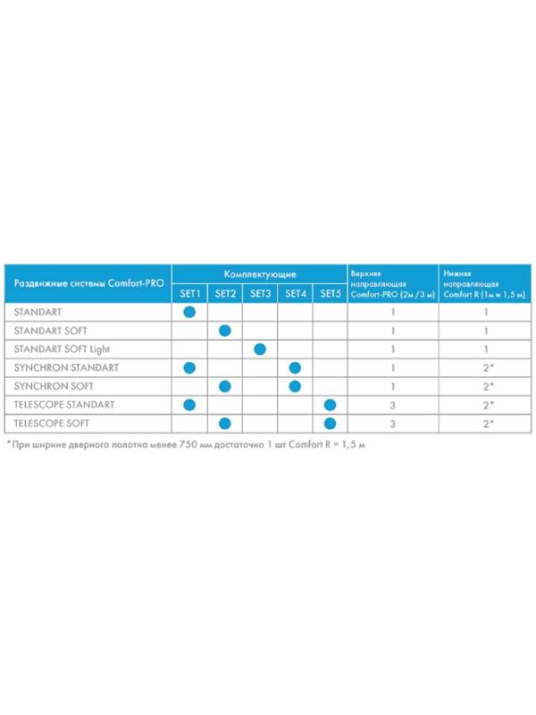 Комплект для раздвижных дверей Comfort - PRO SET 1.rollers.80.CFA170