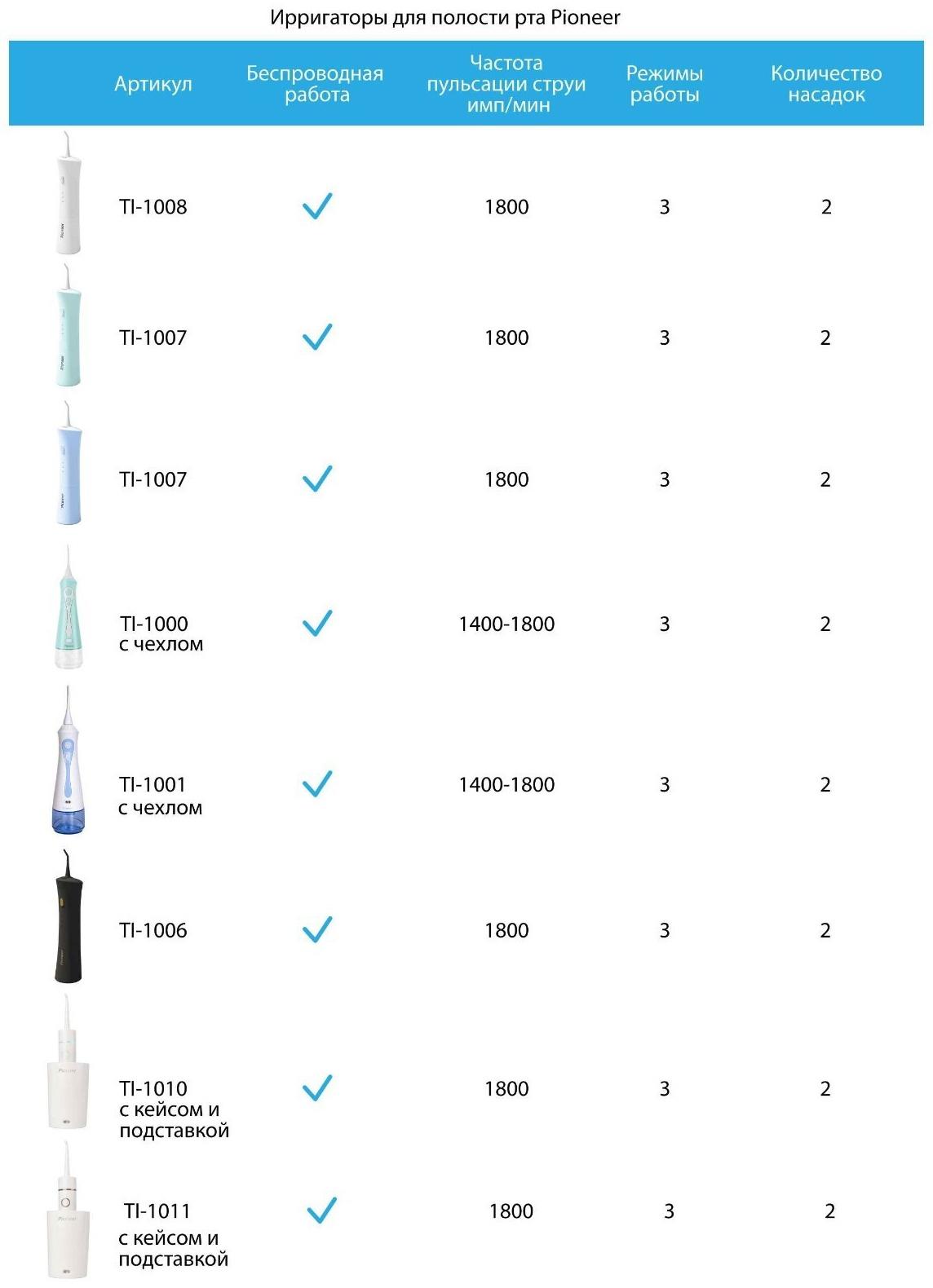 Ирригатор полости рта Pioneer TI-1008, 150 мл, 3 режима, 2 насадки, белый