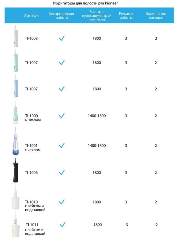 Ирригатор полости рта Pioneer TI-1008, 150 мл, 3 режима, 2 насадки, белый