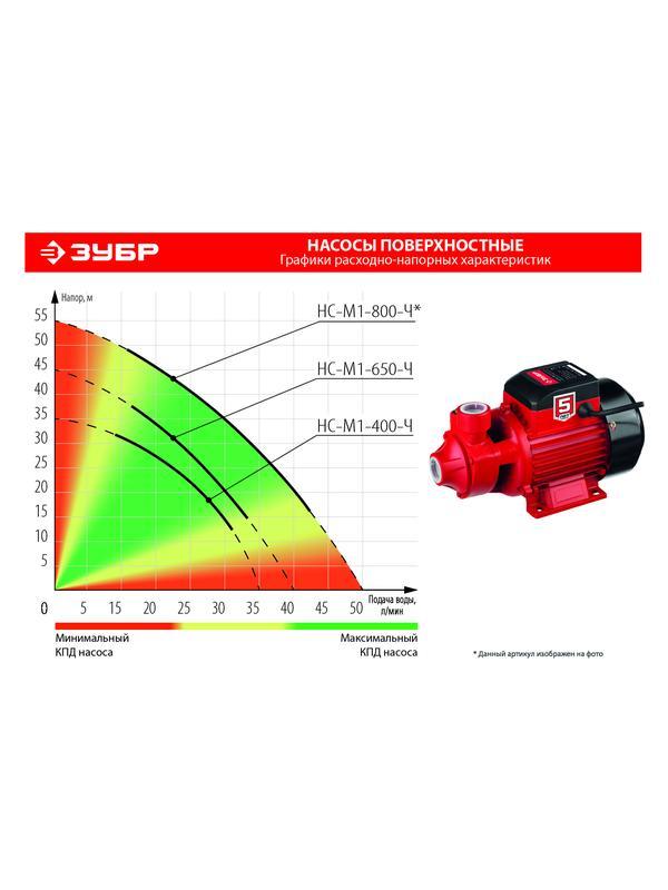 ЗУБР 650 Вт , поверхностный вихревой насос, корпус из чугуна (НС-М1-650-Ч)