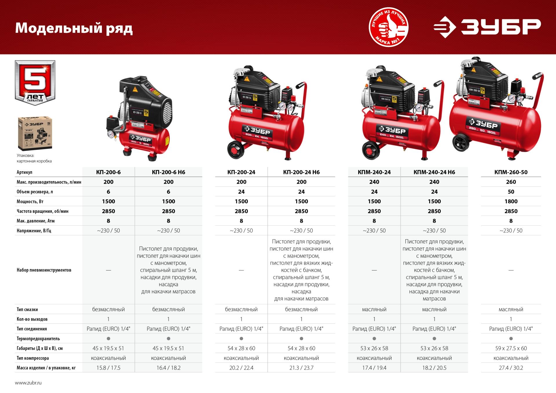 ЗУБР 200 л/мин, 24 л, 1500 Вт, 6 предметов, безмасляный компрессор (КП-200-24 Н6)