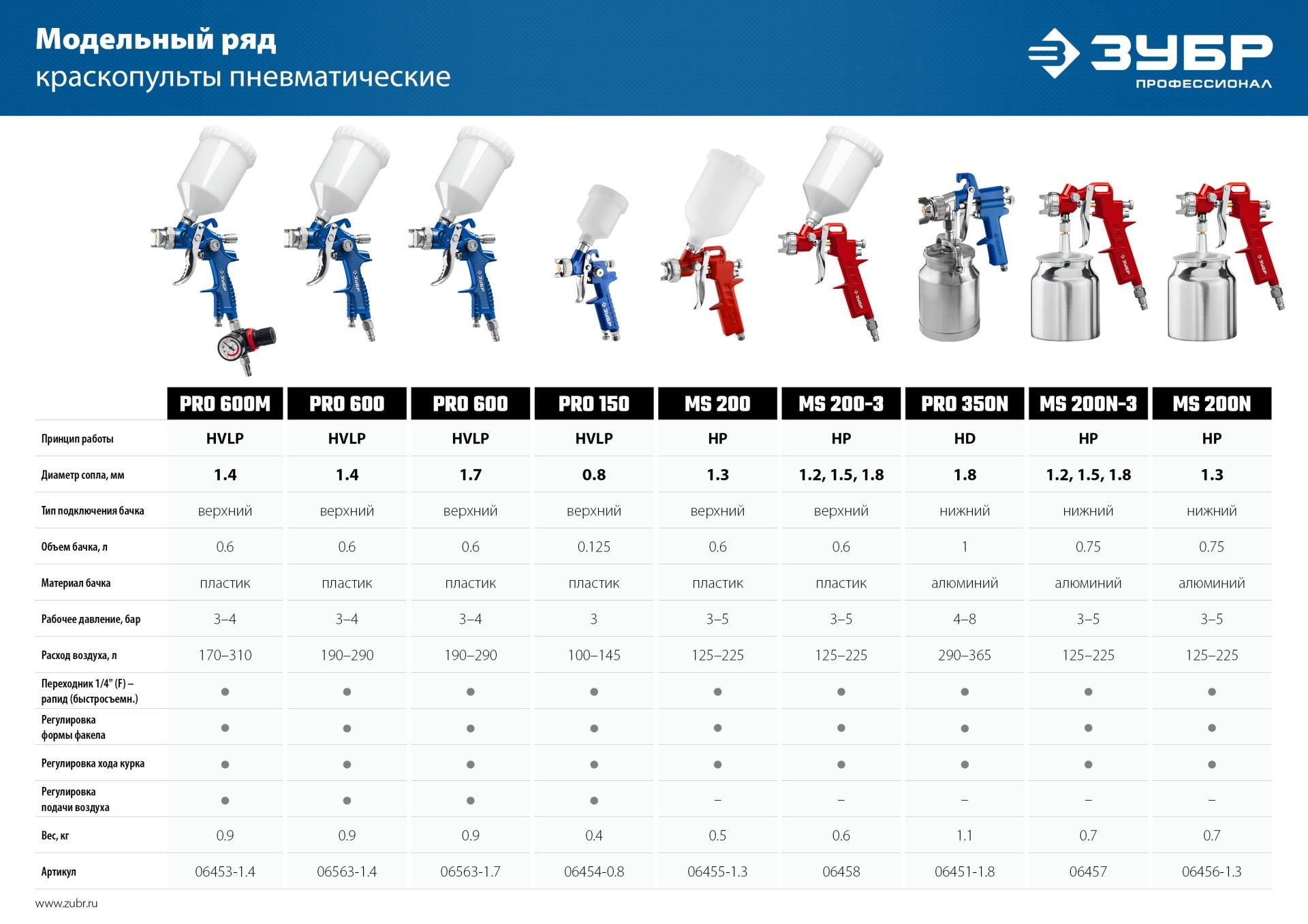 ЗУБР MS 200, 1.3 мм, пневматический краскопульт с верхним бачком (06455-1.3)