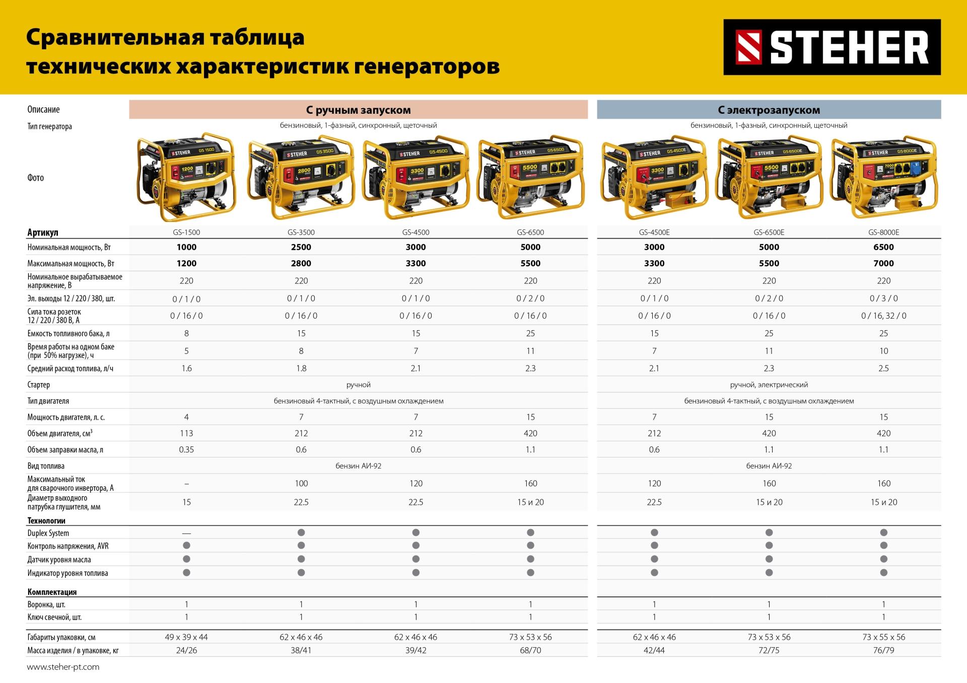 STEHER 5500 Вт, бензиновый генератор (GS-6500)