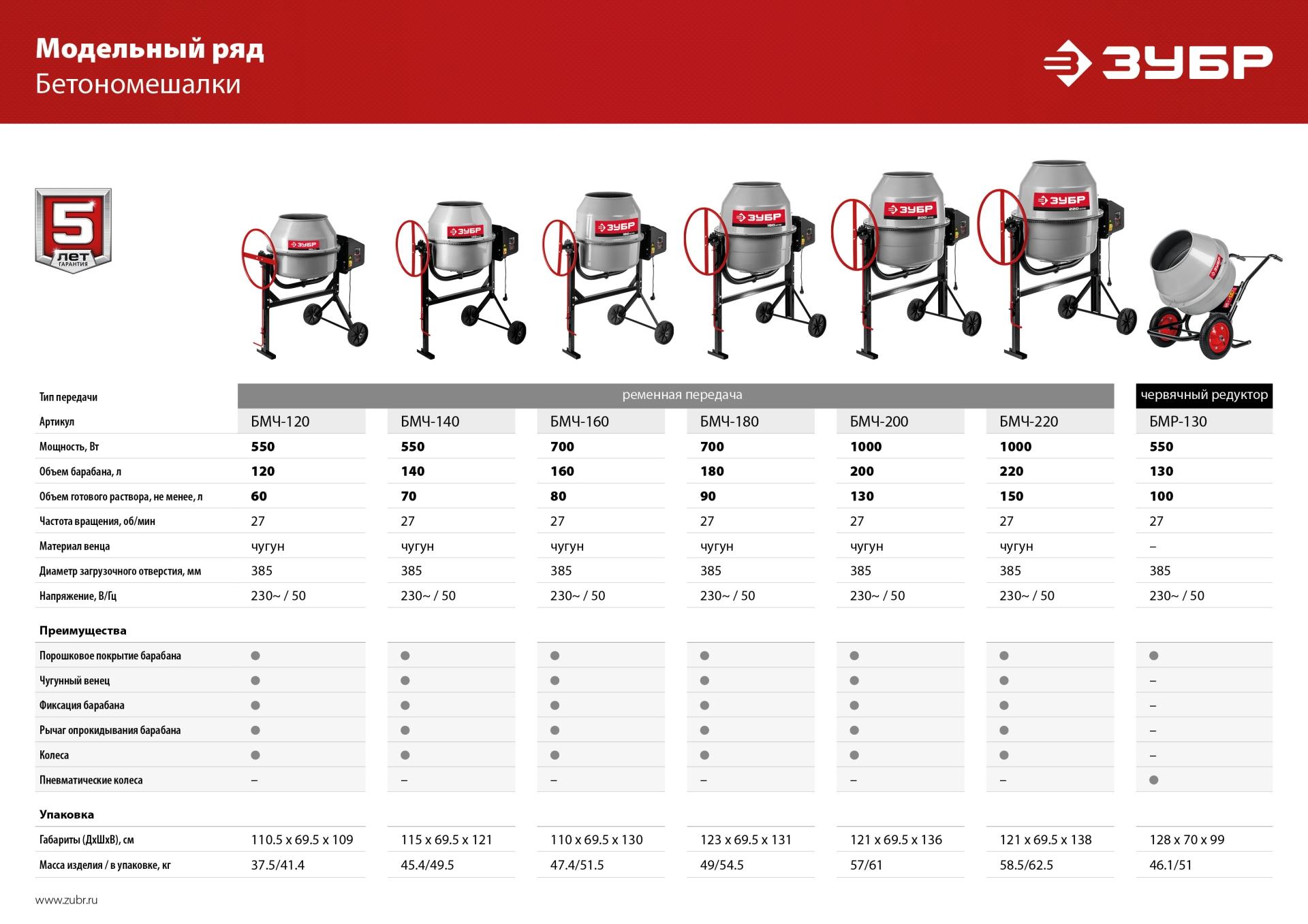 ЗУБР 120 л, 550 Вт, бетоносмеситель с чугунным венцом (БМЧ-120)