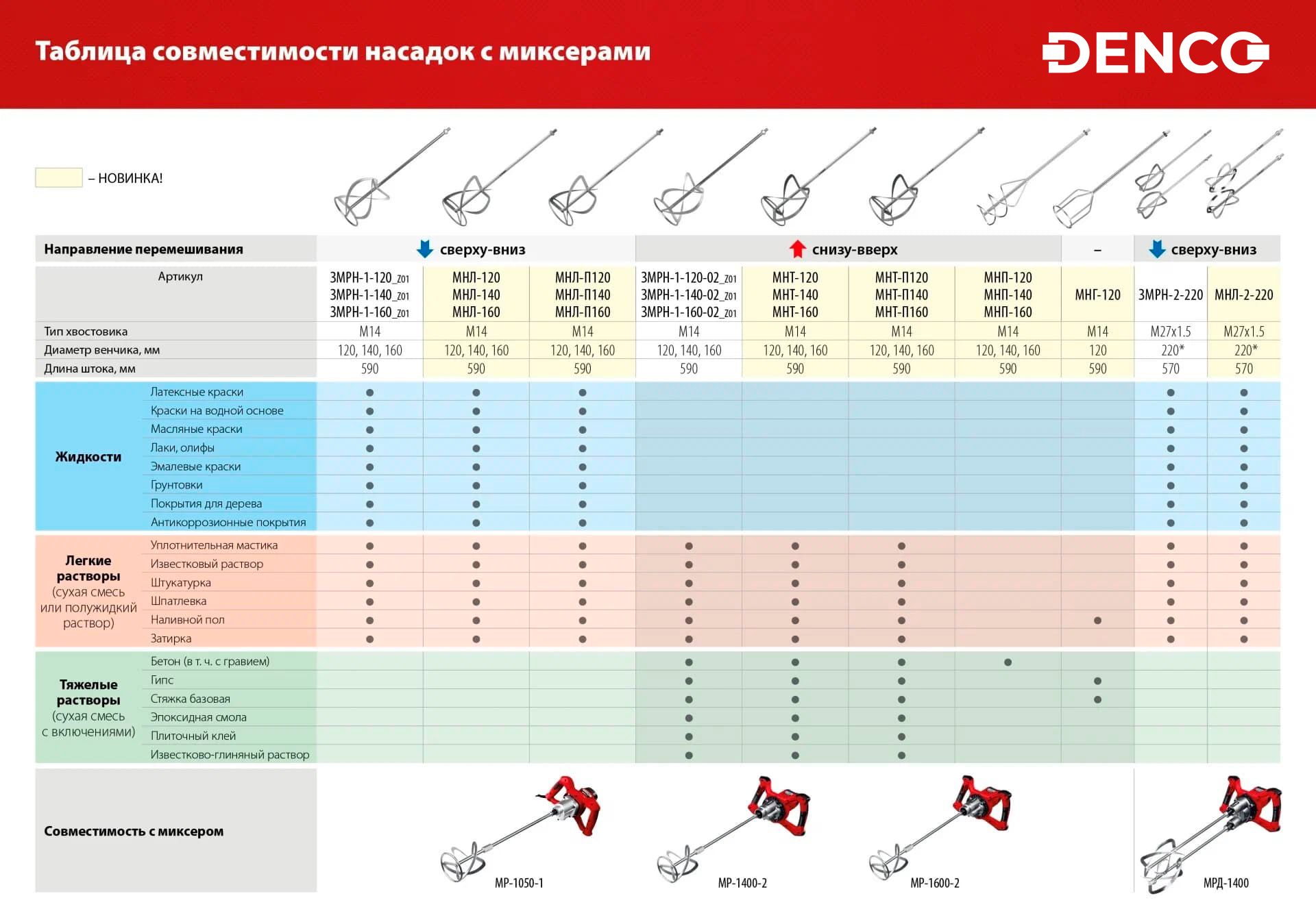 Строительный миксер ЗУБР МР-1400-2, М14, 2 скорости / 1400 Вт.