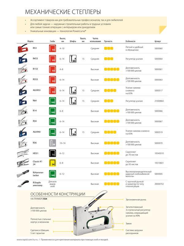RAPID R53E, тип 53 (A / 10 / JT21) (4 - 10 мм), степлер (скобозабиватель) ручной для скоб (5000060)