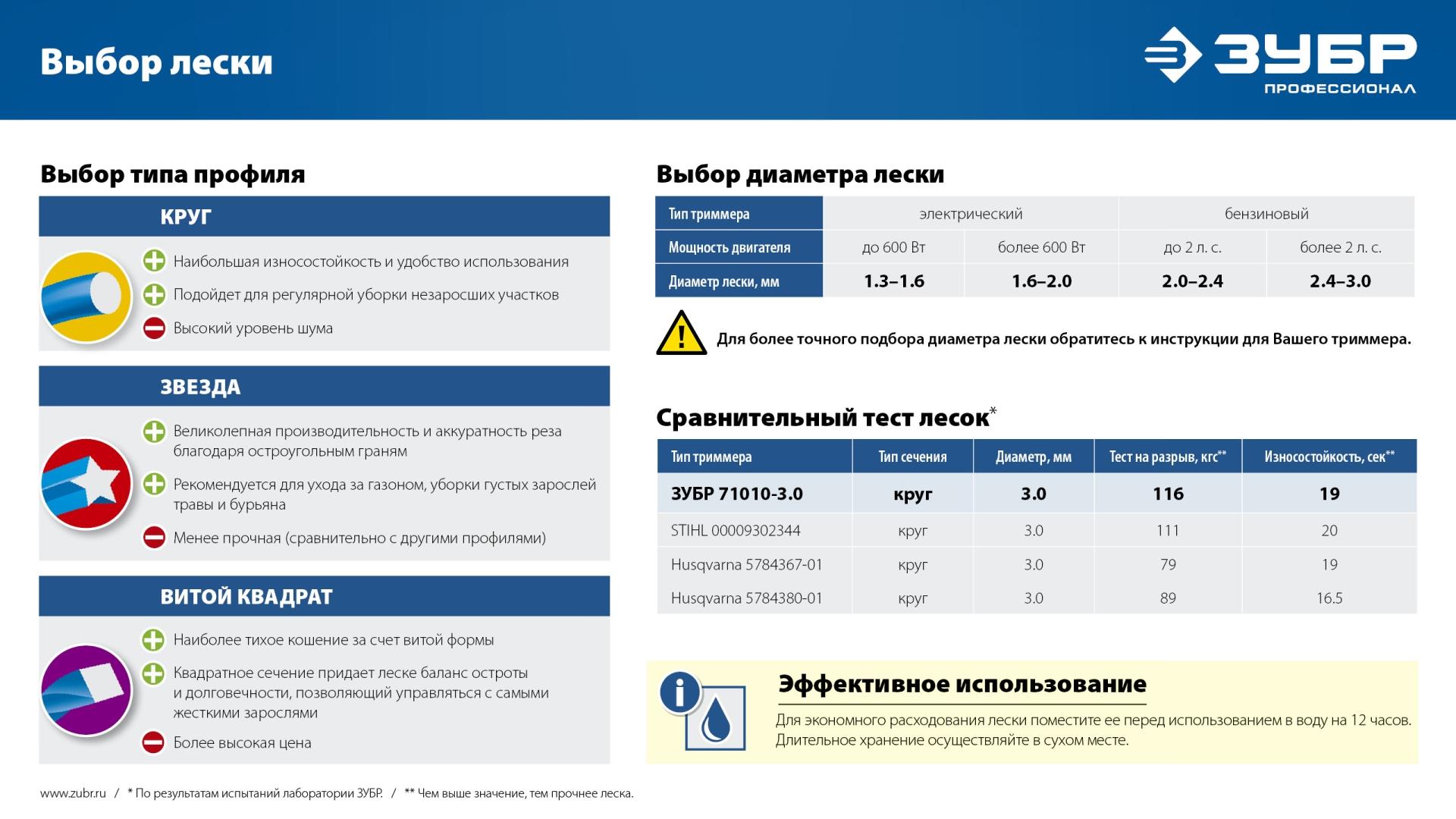 ЗУБР КРУГ, 2.0 мм, 15 м, леска для триммера, Профессионал (71010-2.0)