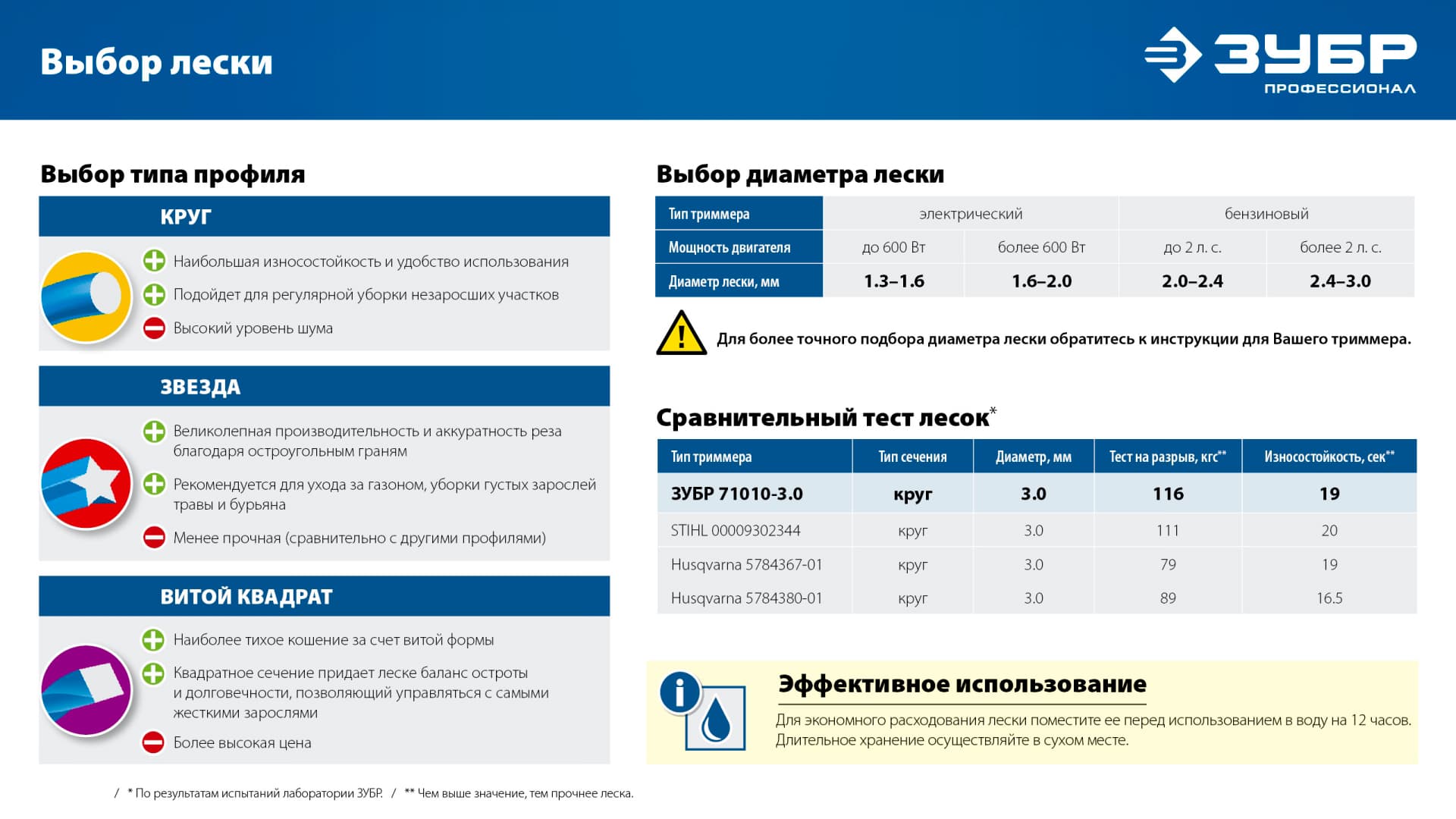 Леска для триммера ЗУБР 71030-1.6 / 1.6 мм. / 15 м.