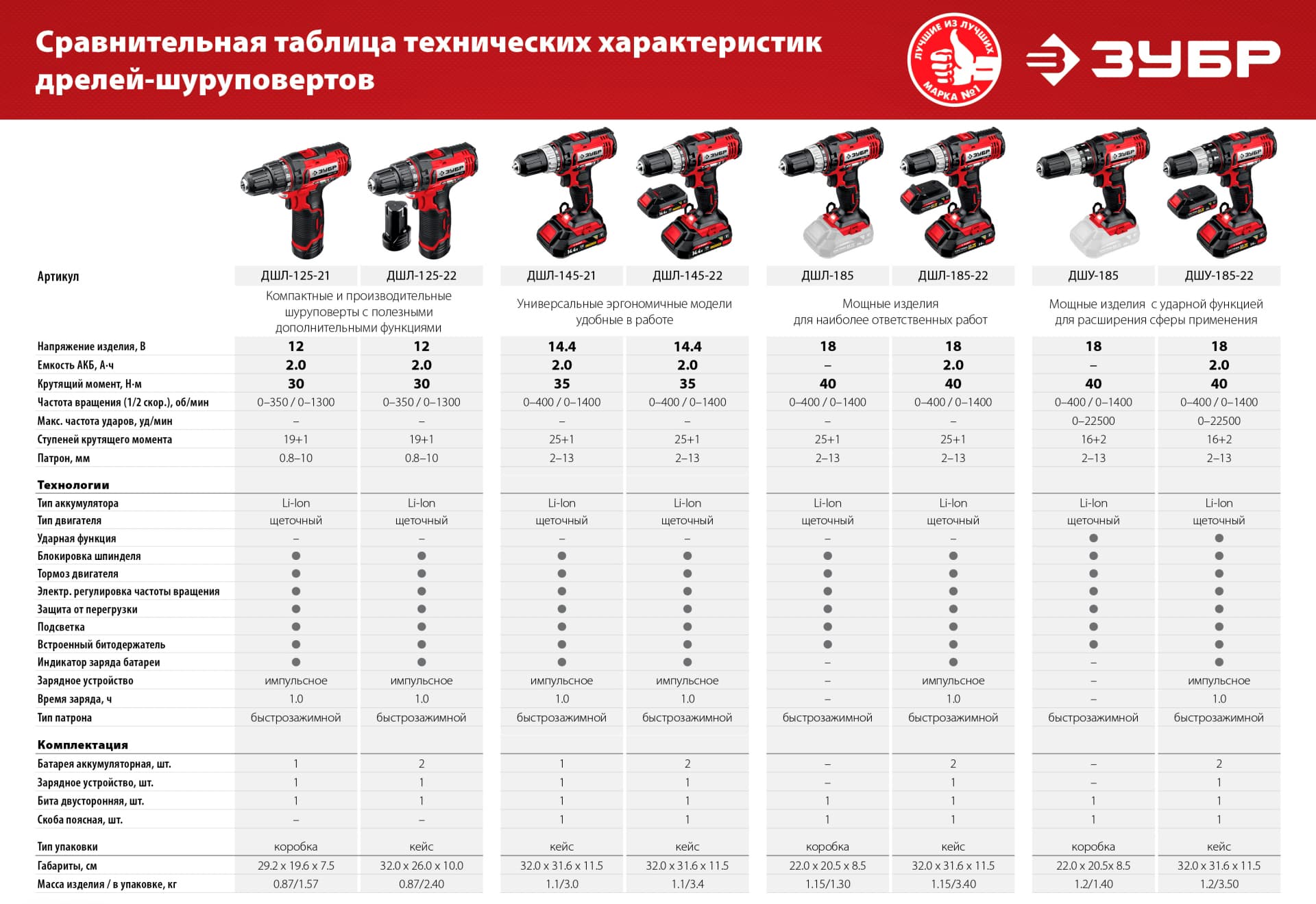 Дрель-шуруповерт ЗУБР С1 ДШЛ-145-21, 14.4 В, 1 АКБ (2 А·ч), кейс / 35 Нм.