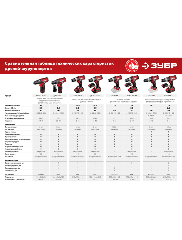 Дрель-шуруповерт ЗУБР С1 ДШЛ-145-21, 14.4 В, 1 АКБ (2 А·ч), кейс / 35 Нм.