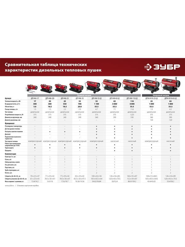 ЗУБР 110 кВт, дизельная тепловая пушка, прямой нагрев (ДП-К8-110-Д)