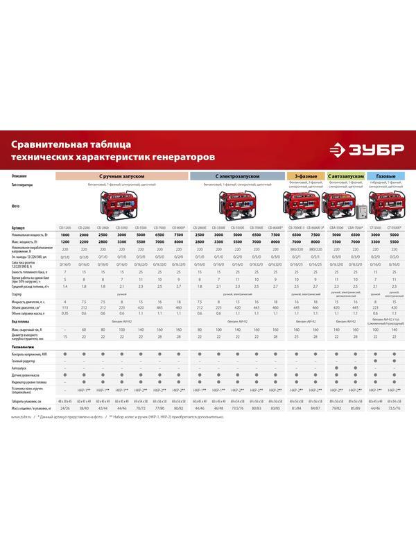 ЗУБР 1200 Вт, бензиновый генератор (СБ-1200)