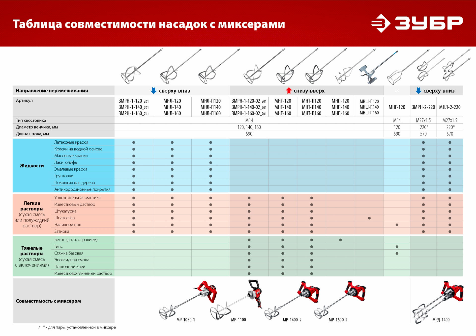 Дрель-миксер ЗУБР МР-1100, М14 / 1100 Вт.