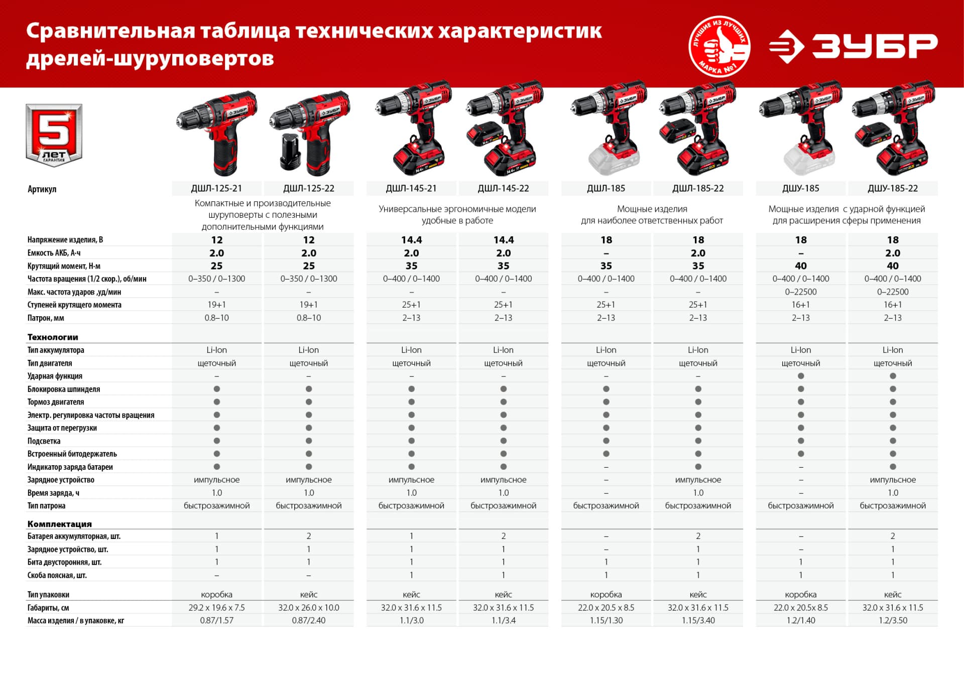 Дрель-шуруповерт ударная ЗУБР С1-18 ДШУ-185, 18 В, 40 Н·м, без АКБ