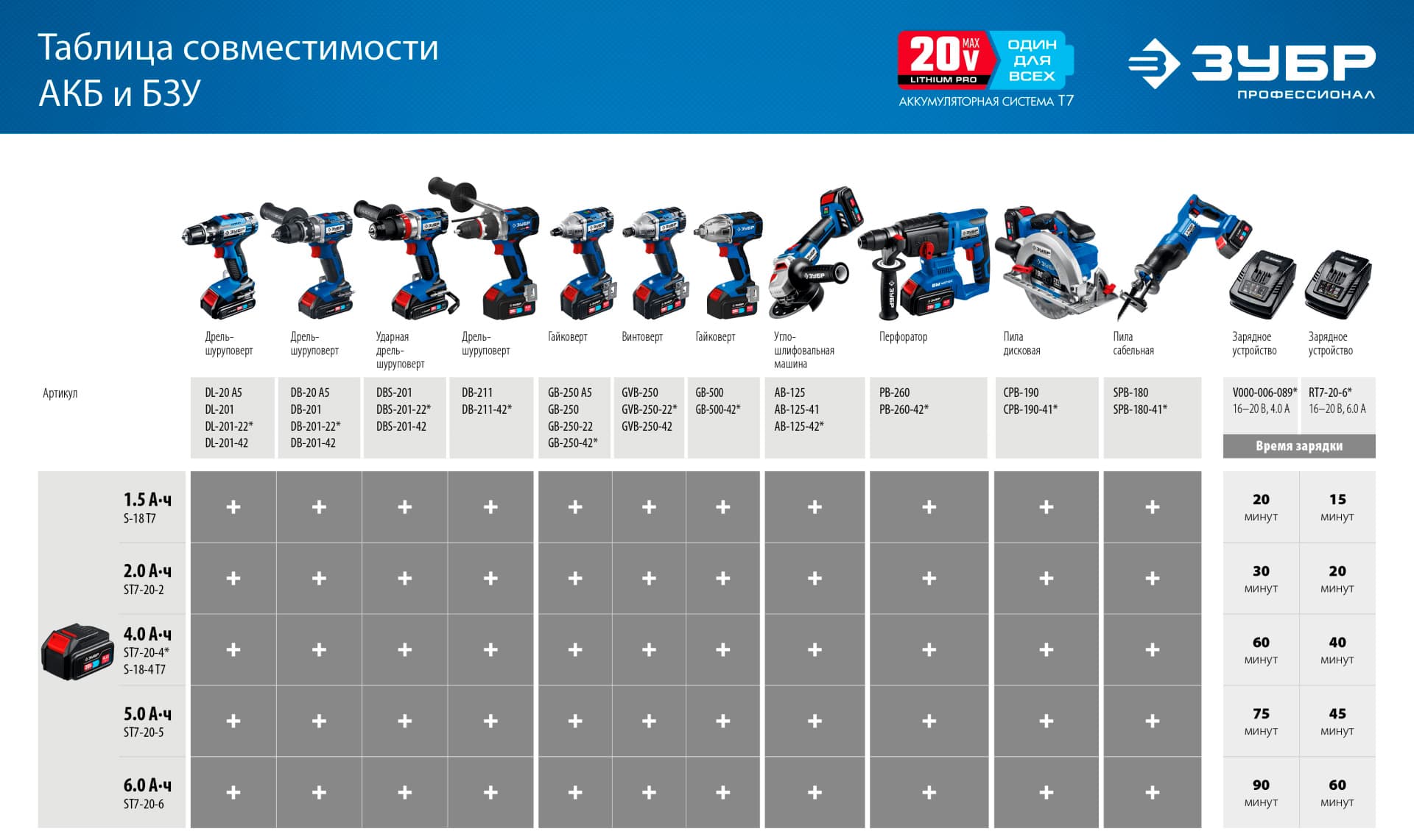 Дрель-шуруповерт бесщеточная ЗУБР Т7 DB-201, 20 В, 70 Н·м, без АКБ