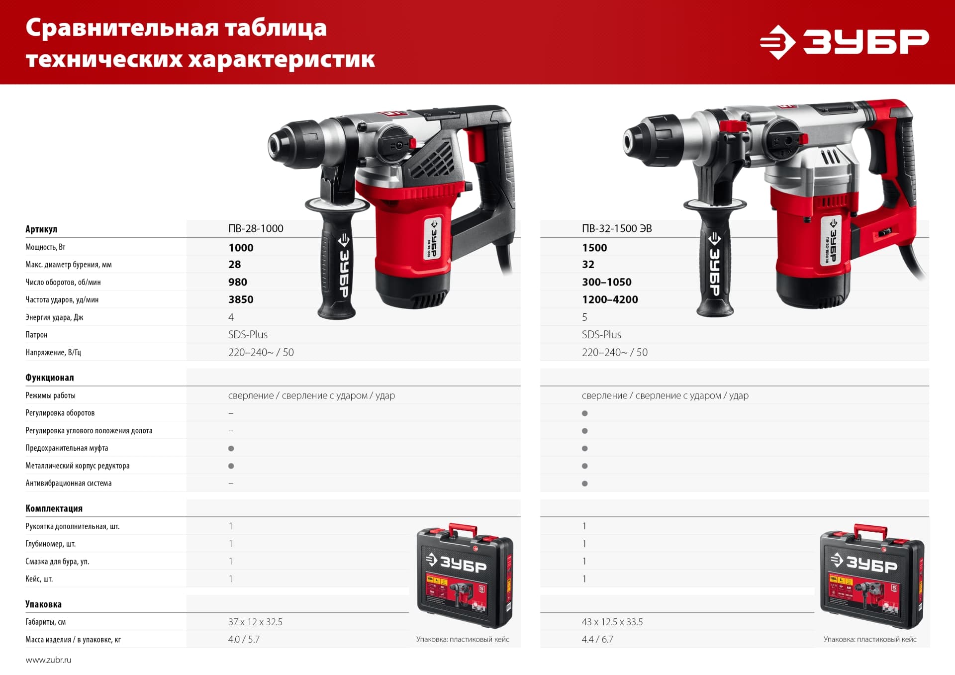 Перфоратор SDS Plus ЗУБР ПВ-28-1000 28 мм, 1000 Вт.