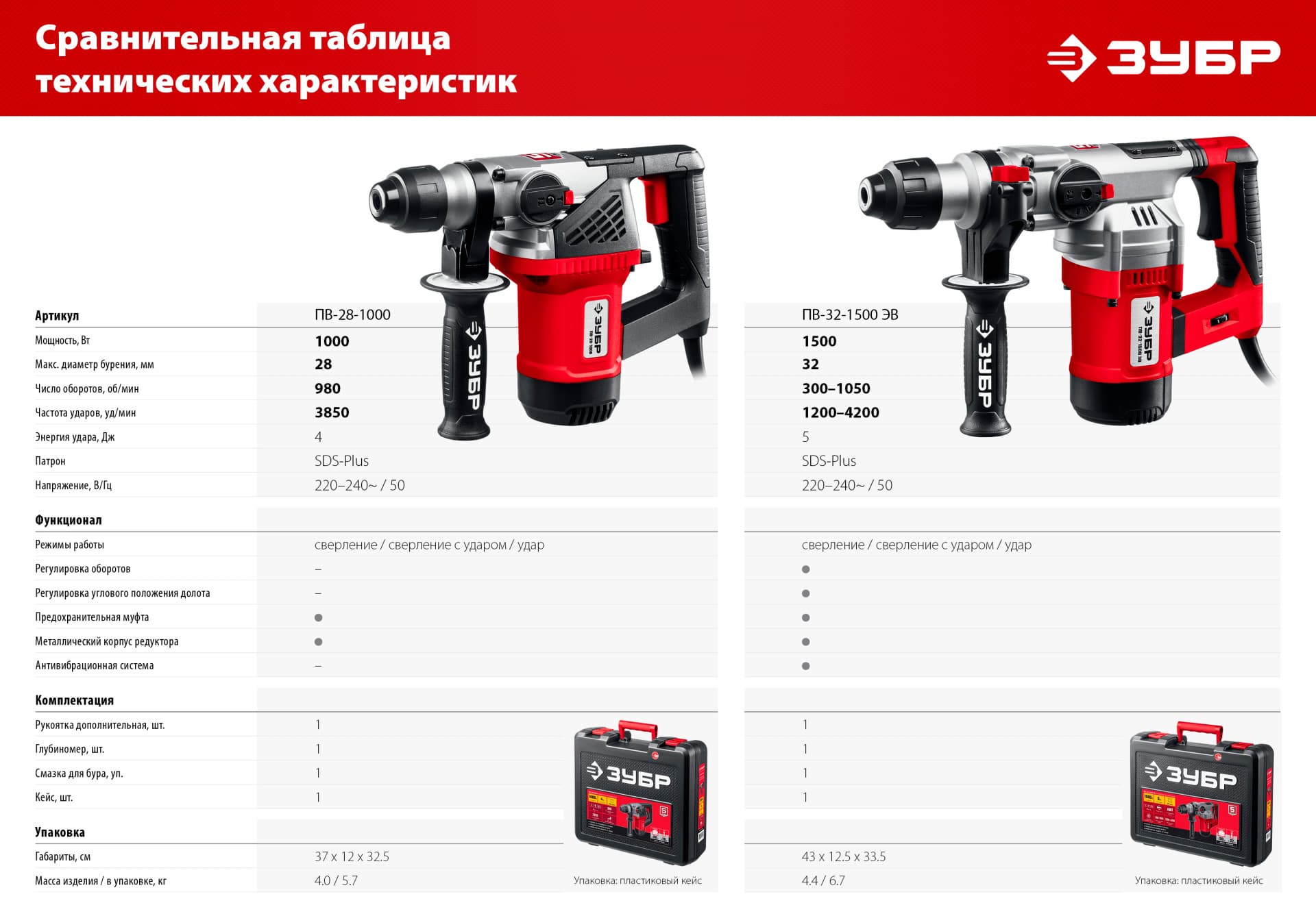 Перфоратор ЗУБР ПВ-32-1500 ЭВ SDS Plus 32 мм. 1500 Вт.