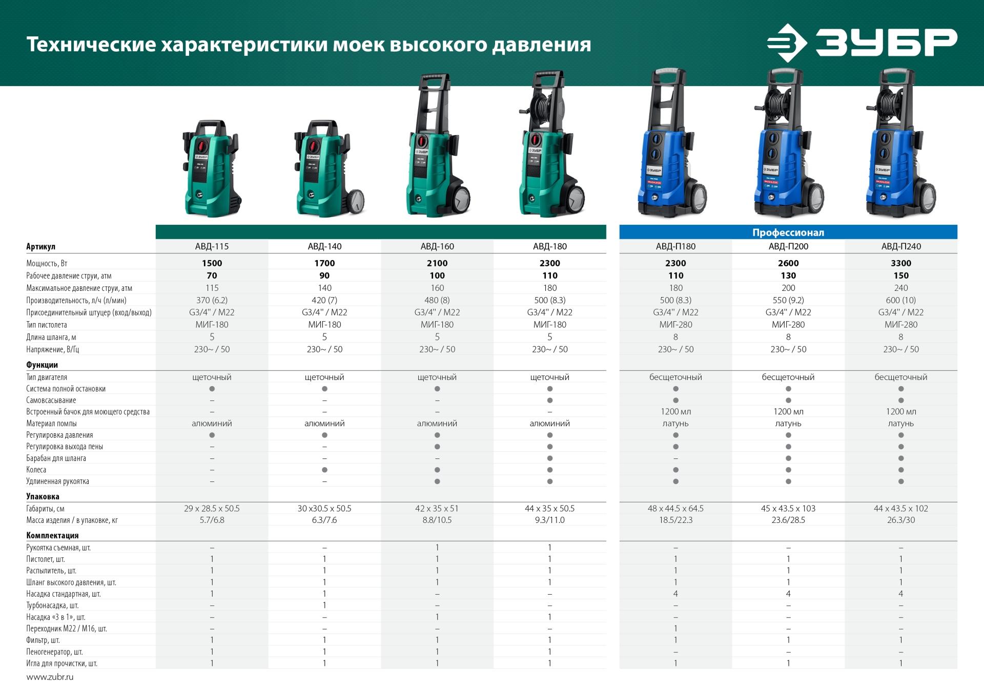 ЗУБР 160 Атм, 2100 Вт, мойка высокого давления, пистолет МИГ-180 (АВД-160)