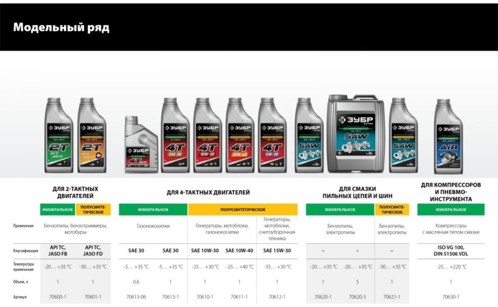 Масло ЗУБР 70613-06, 4Т-30, для 4-тактных двигателей, минеральное масло, 0.6 л