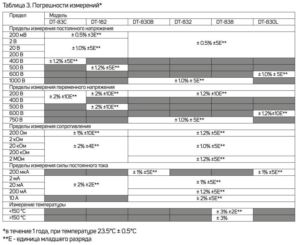 Мультиметр ТУНДРА mini, DT-83C, ACV/DCV, DCA, 200-2МΩ, проверка батареек 9V