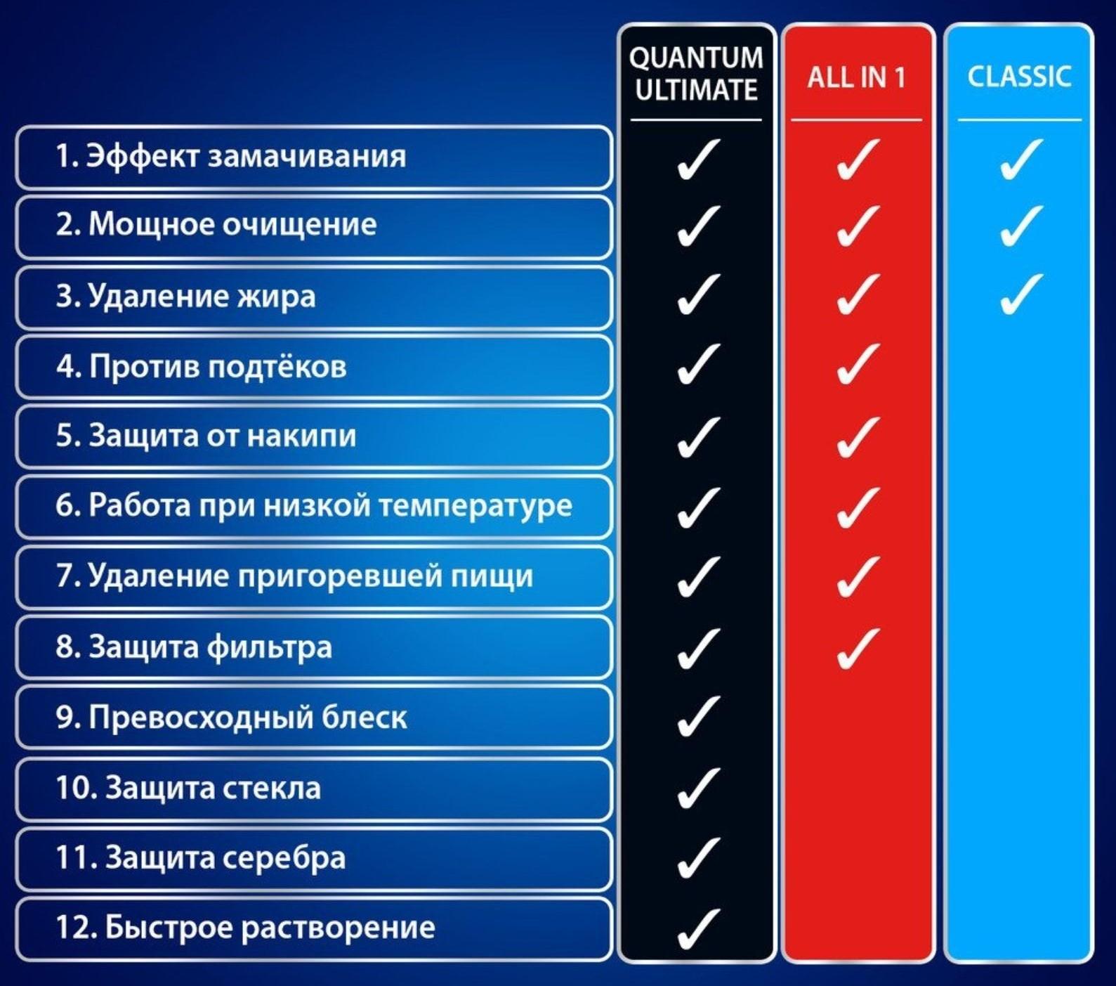 Таблетки для посудомоечных машин Finish All in1 Shine&Protect, 50 шт