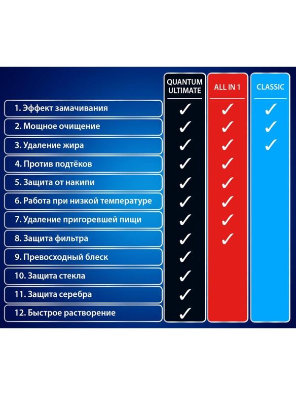 Таблетки для посудомоечных машин Finish All in1 Shine&Protect, 50 шт