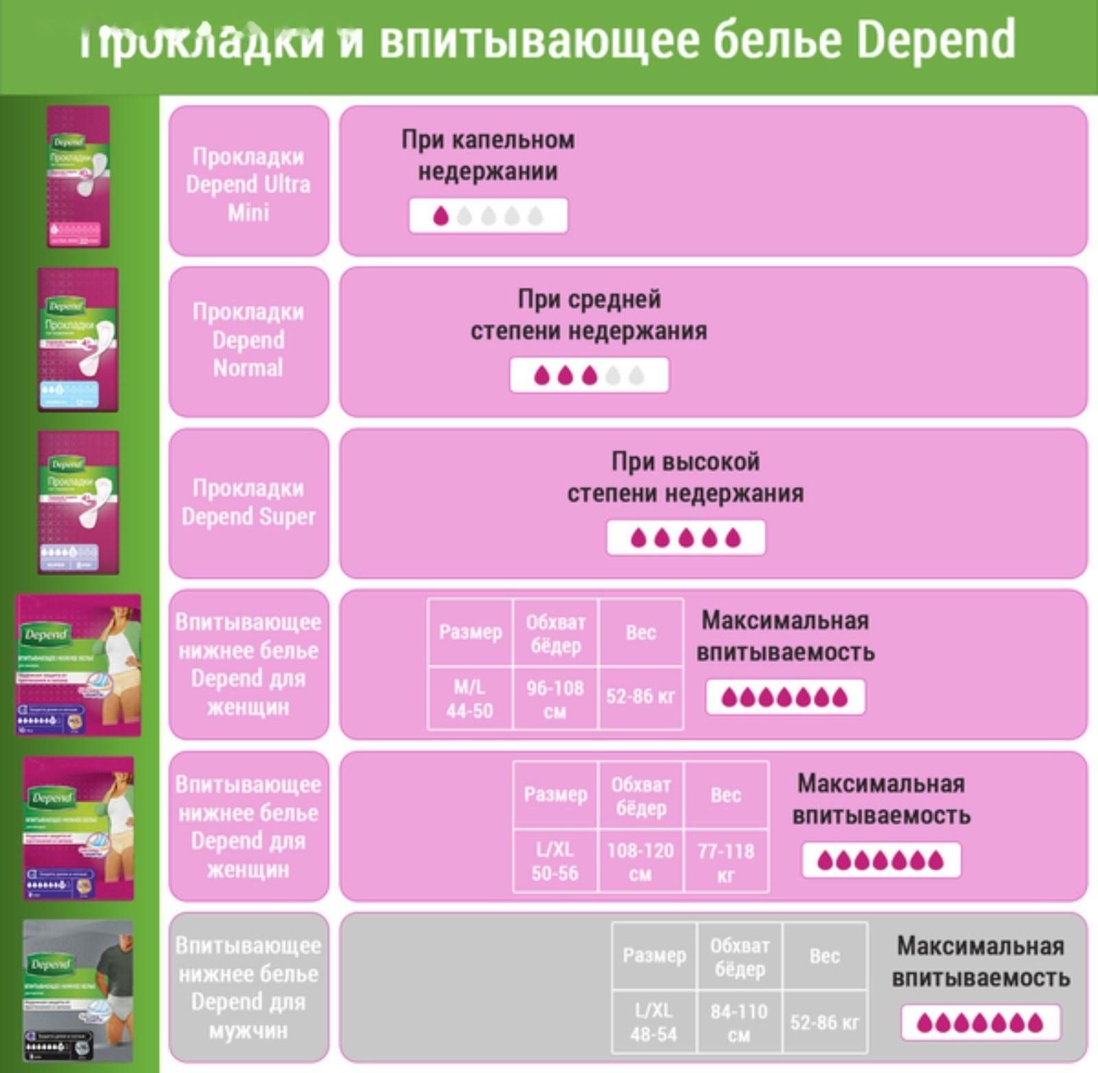 Белье впитывающее Depend, женское, размер M/L (44-50), 10 шт.