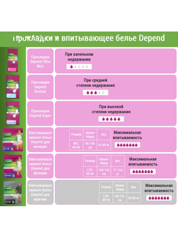 Белье впитывающее Depend, женское, размер M/L (44-50), 10 шт.