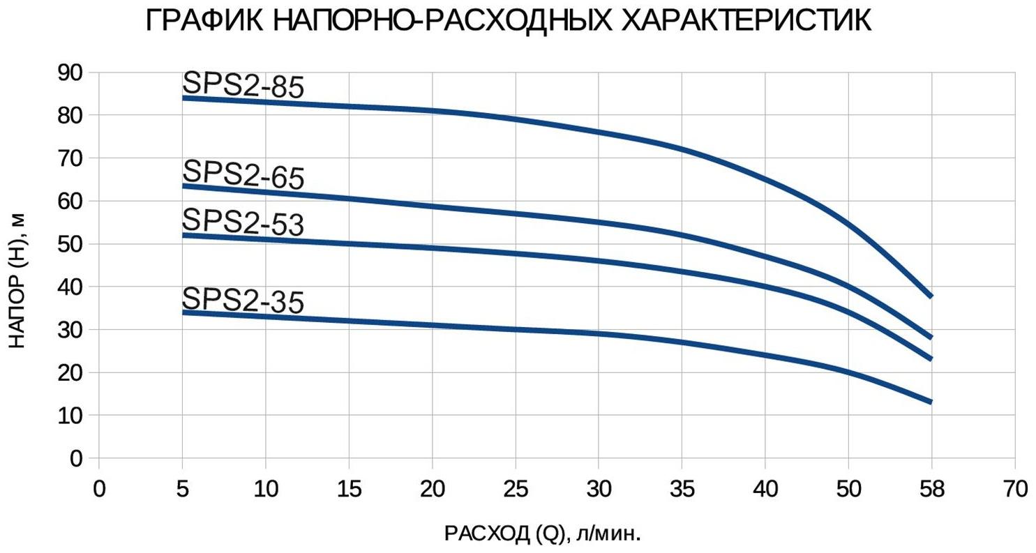 Насос скважинный ETERNA SPS2-65, центробежный, 750 Вт, напор 65 м, 70 л/мин, кабель 40 м