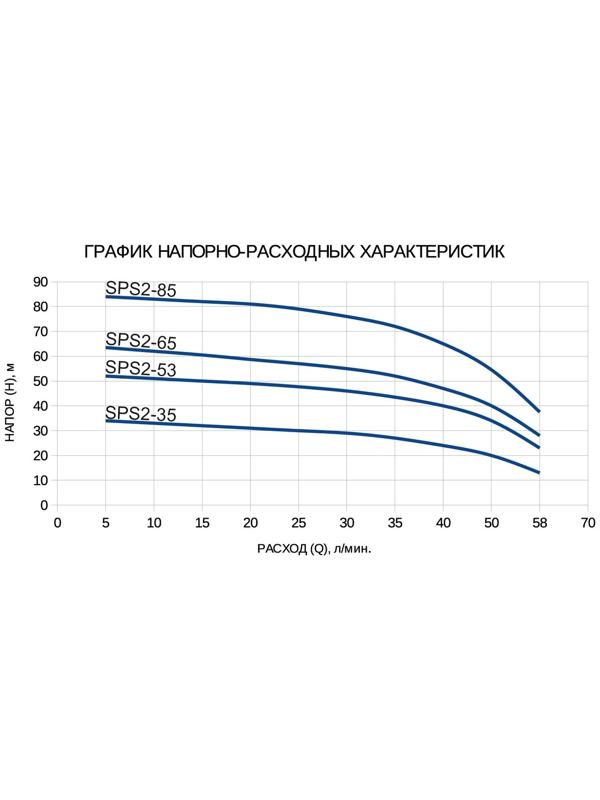 Насос скважинный ETERNA SPS2-65, центробежный, 750 Вт, напор 65 м, 70 л/мин, кабель 40 м
