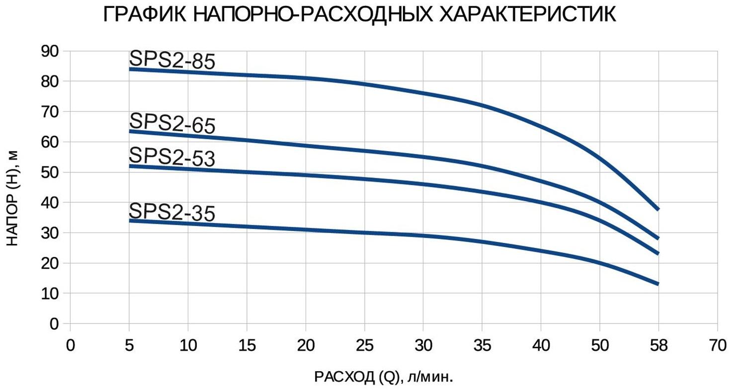 Насос скважинный ETERNA SPS2-85, центробежный, 1100 Вт, напор 85 м, 70 л/мин, кабель 50 м