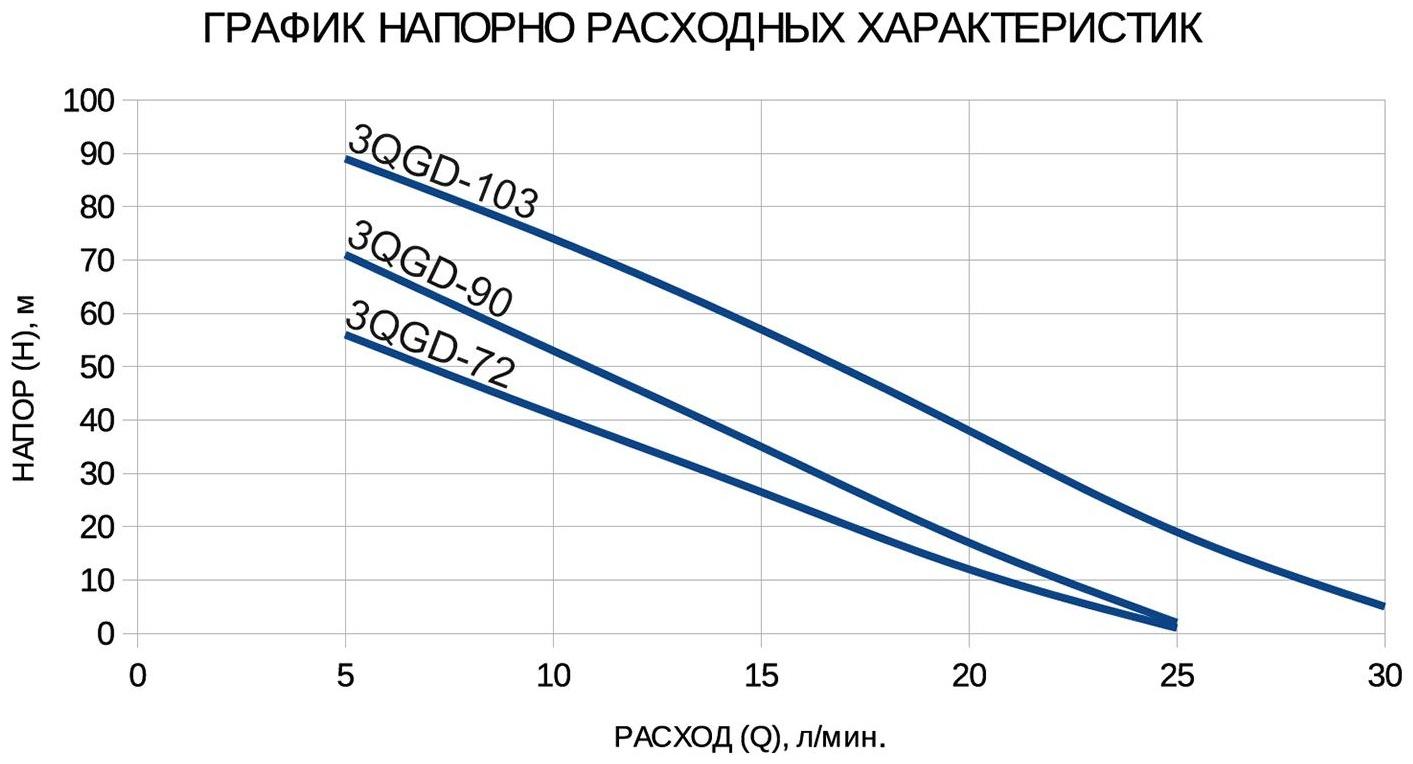Насос скважинный ETERNA 3QGD-90, винтовой, 550 Вт, напор 90 м, 30 л/мин, кабель 20 м