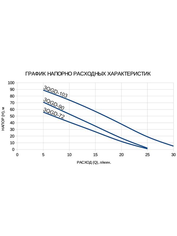 Насос скважинный ETERNA 3QGD-90, винтовой, 550 Вт, напор 90 м, 30 л/мин, кабель 20 м