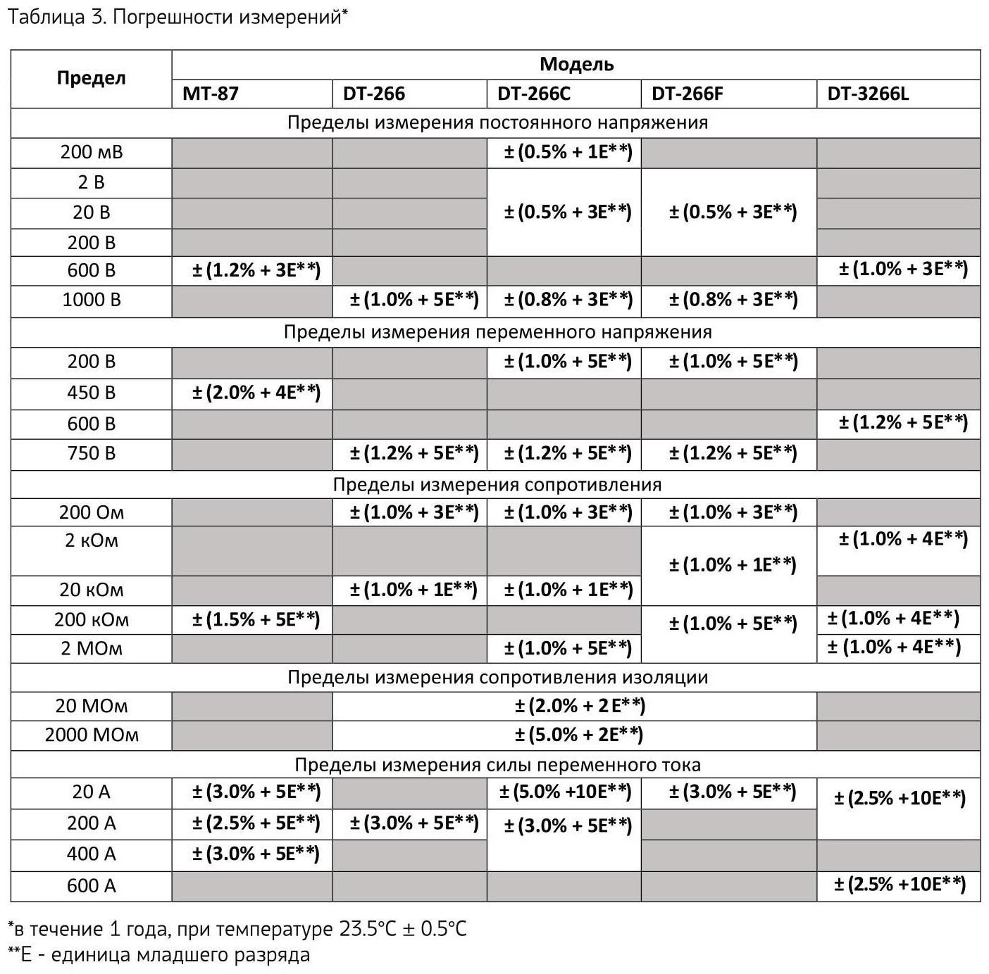Токовые клещи ТУНДРА, DT-266, ACV/DCV, ACA, 200-20KΩ, изоляции 20-2000MΩ, прозвон