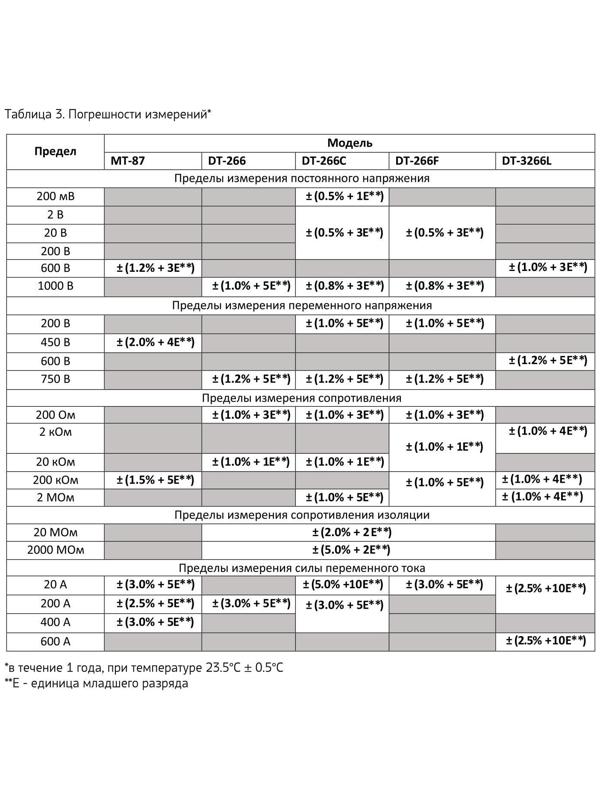 Токовые клещи ТУНДРА, DT-266, ACV/DCV, ACA, 200-20KΩ, изоляции 20-2000MΩ, прозвон