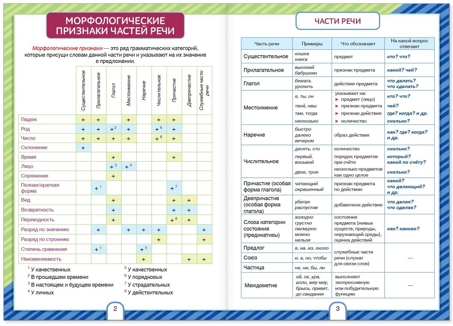 Сборники шпаргалок по русскому языку, 5-9 класс, набор, 2 шт.