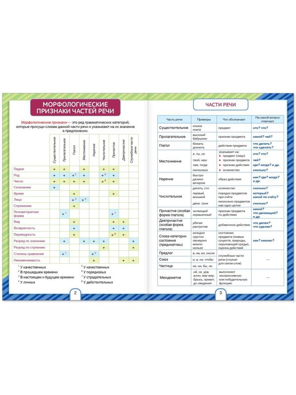 Сборники шпаргалок по русскому языку, 5-9 класс, набор, 2 шт.