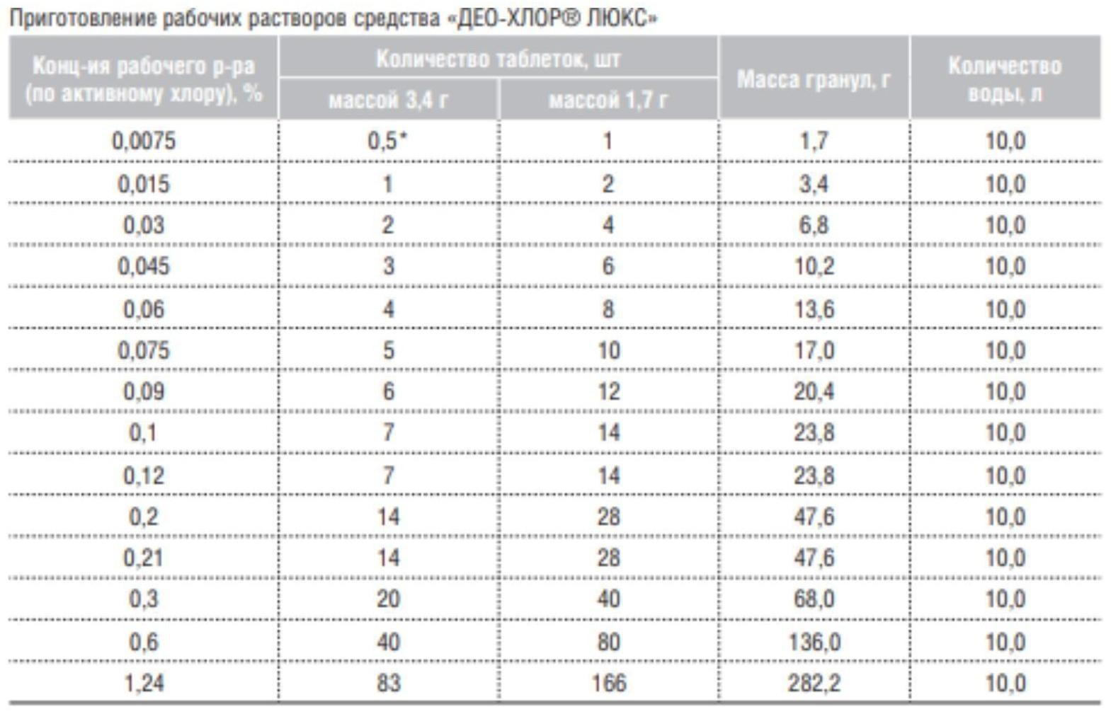 Дезинфицирующее средство «Део-Хлор Люкс», 50 таблеток по 1,7 г