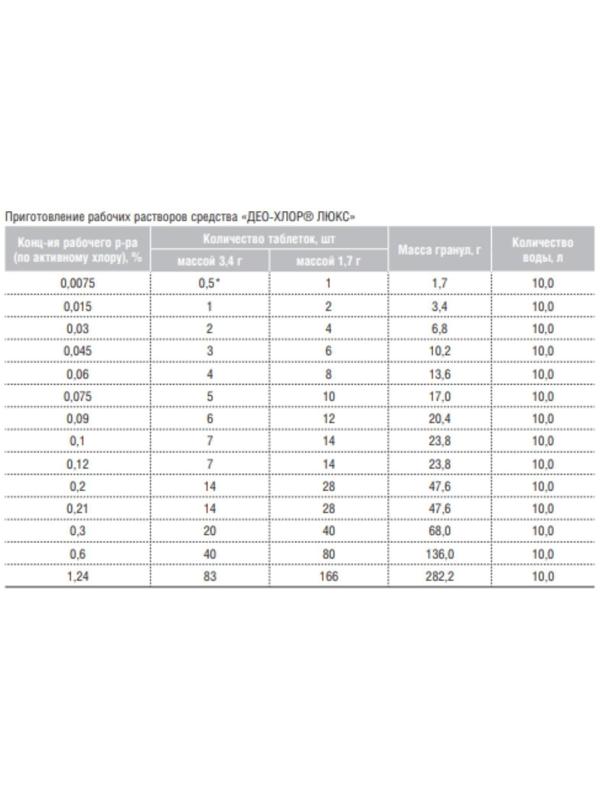 Дезинфицирующее средство «Део-Хлор Люкс», 50 таблеток по 1,7 г