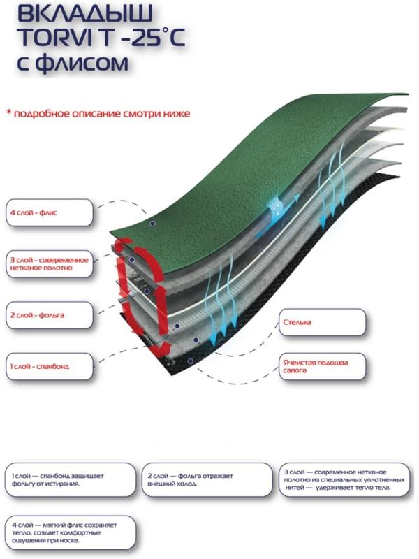 Сменный 4 - слойный вкладыш в сапоги 