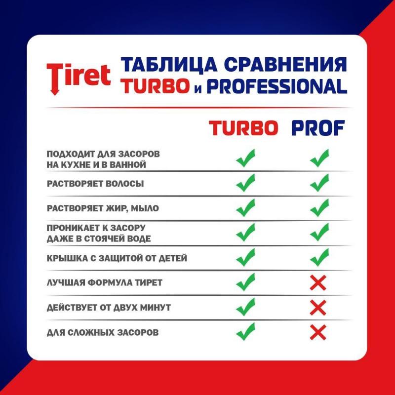 Средство для прочистки труб TIRET гель 1л