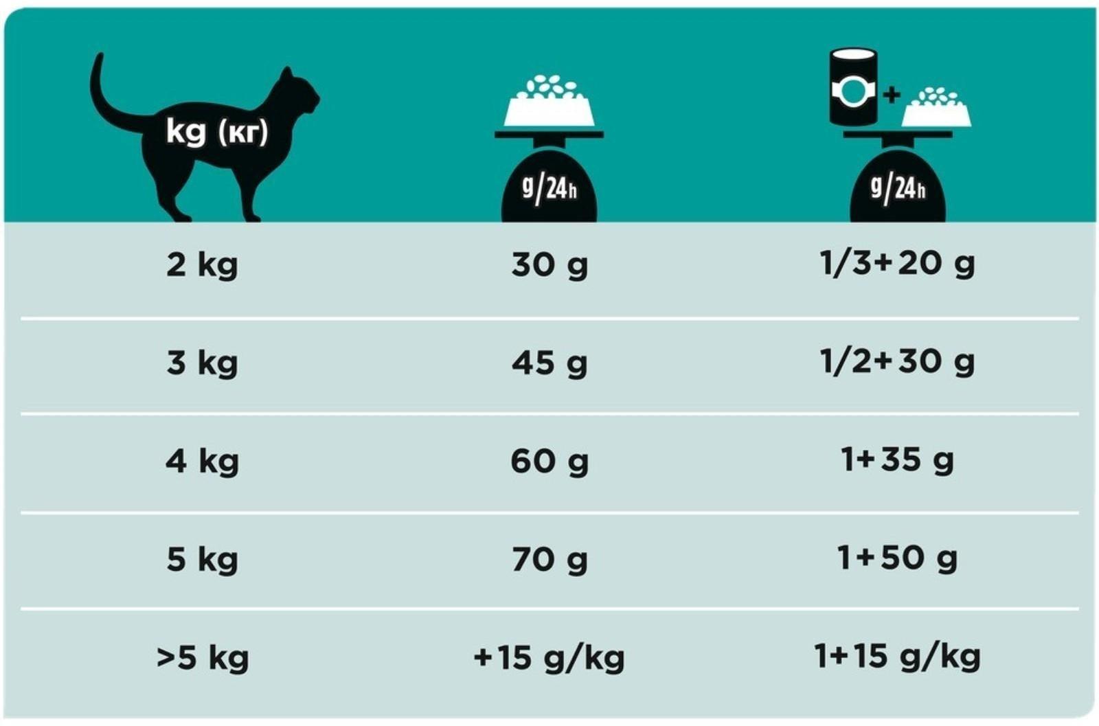 Сухой корм PURINA EN диета для кошек при патологии ЖКТ 1.5 кг