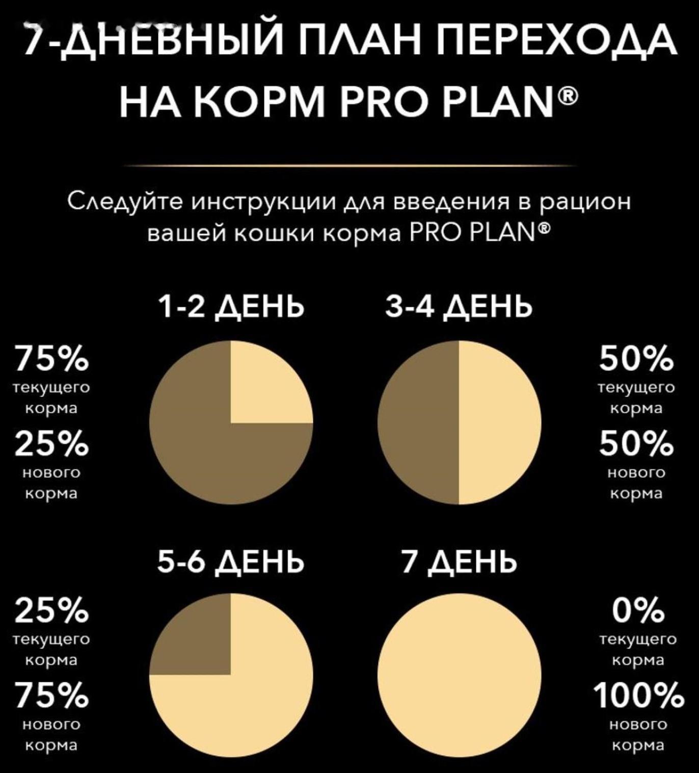 Влажный корм PRO PLAN для стерилизованных кошек, курица в соусе, пауч, 85 г