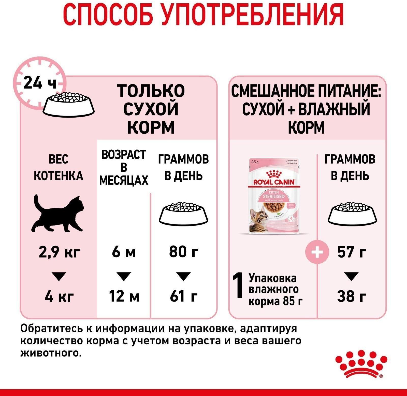 Сухой корм RC Kitten Sterilised для стерилизованных котят,  400 г